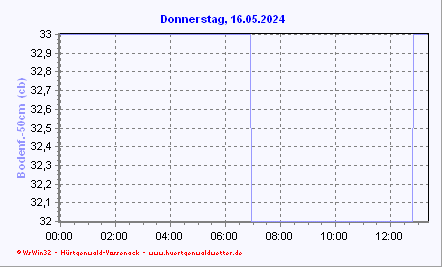 Bodenfeuchte in 50 cm Bodentiefe
