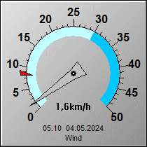 Windgeschwindigkeit