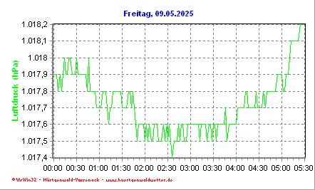 Luftdruck