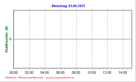 Blattfeuchte in 50 cm Höhe