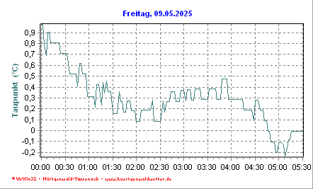 Taupunkt