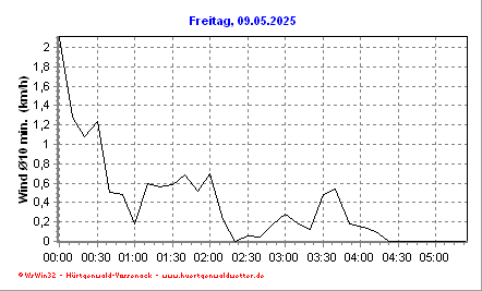 Wind (10-Minuten-Mittel)