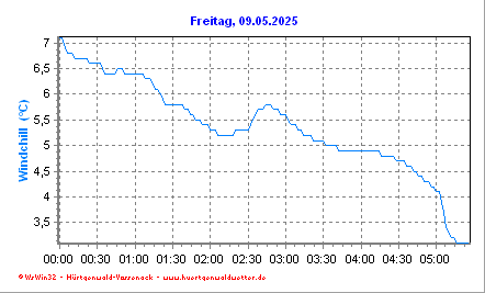 Windchill