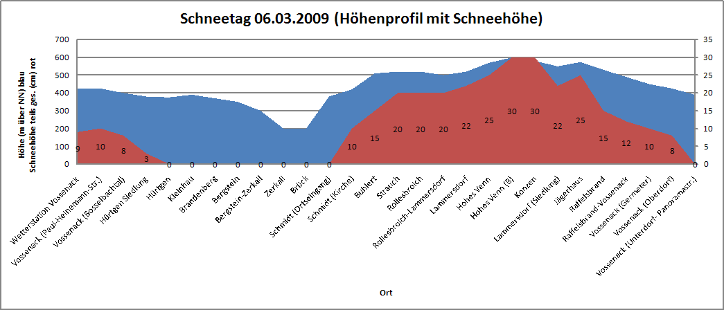 Schneehöhenverteilung in der Eifelregion