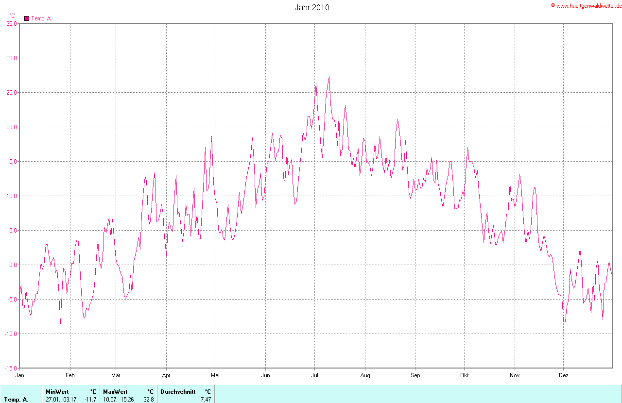 Temperaturverlauf 2010